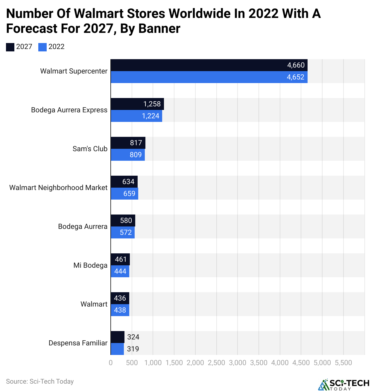 Number of Walmart stores worldwide in 2022 with a forecast for 2027, by banner