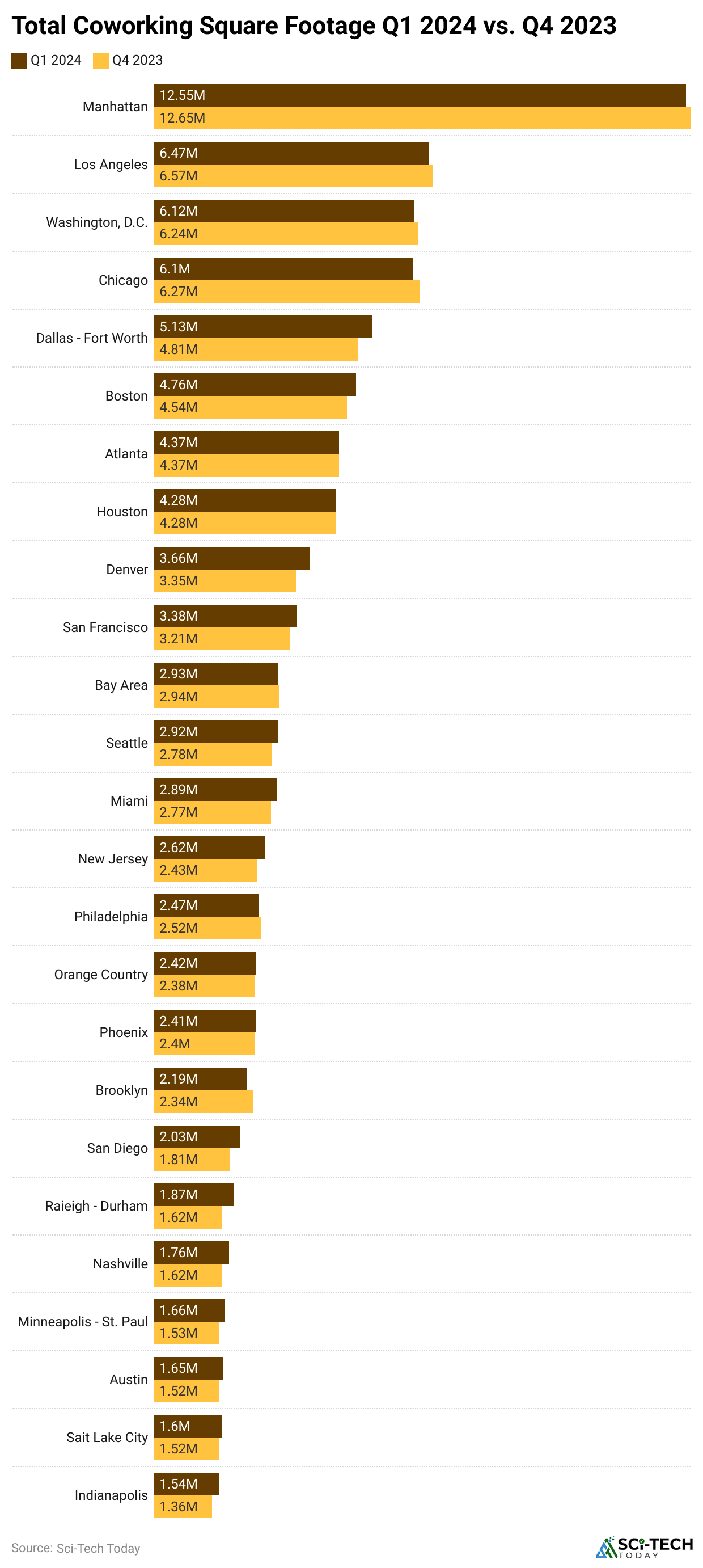 total-coworking-square-footage-q1-2024-vs-q4-2023