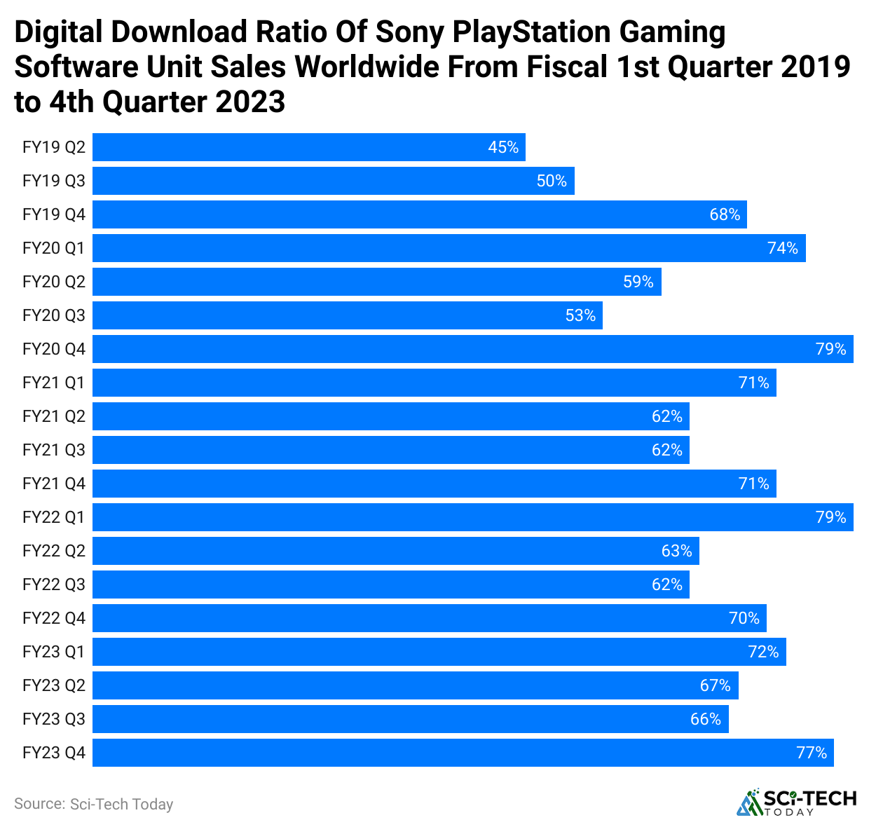 digital-download-ratio-of-sony-playstation-gaming-software-unit-sales-worldwide-from-fiscal-1st-quarter-2019-to-4th-quarter-2023