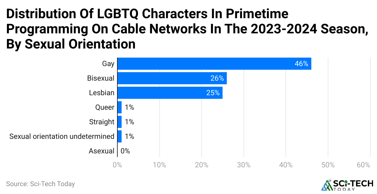 distribution-of-lgbtq-characters-in-primetime-programming-on-cable-networks-in-the-2023-2024-season-by-sexual-orientation