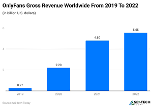 OnlyFans Statistics By Revenues And Facts (2025)