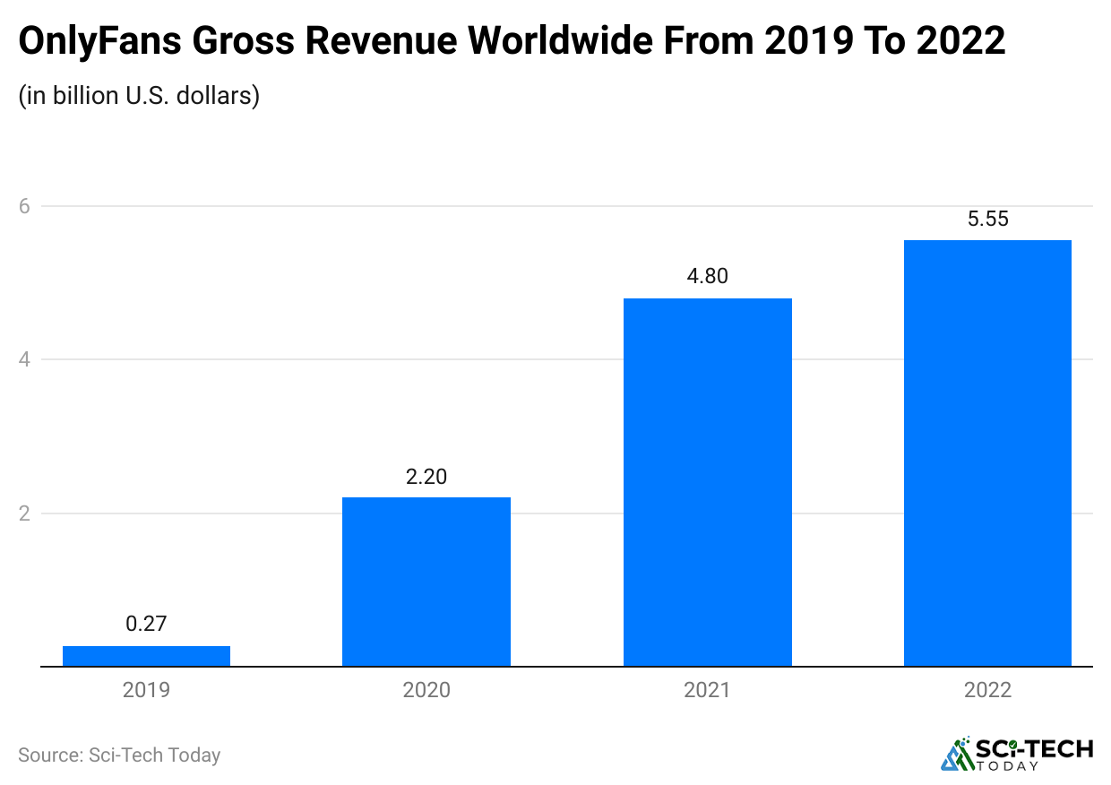 onlyfans-gross-revenue-worldwide-from-2019-to-2022