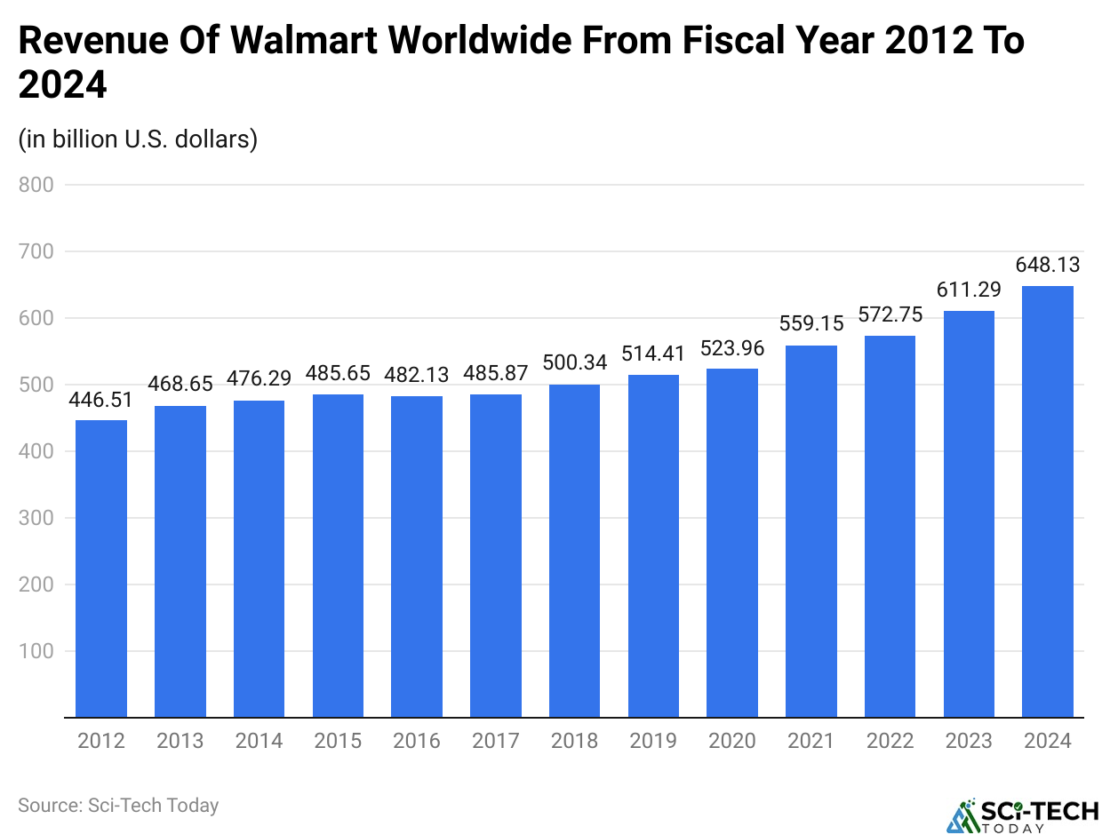 Revenue Of Walmart Worldwide From Fiscal Year 2012 To 2024