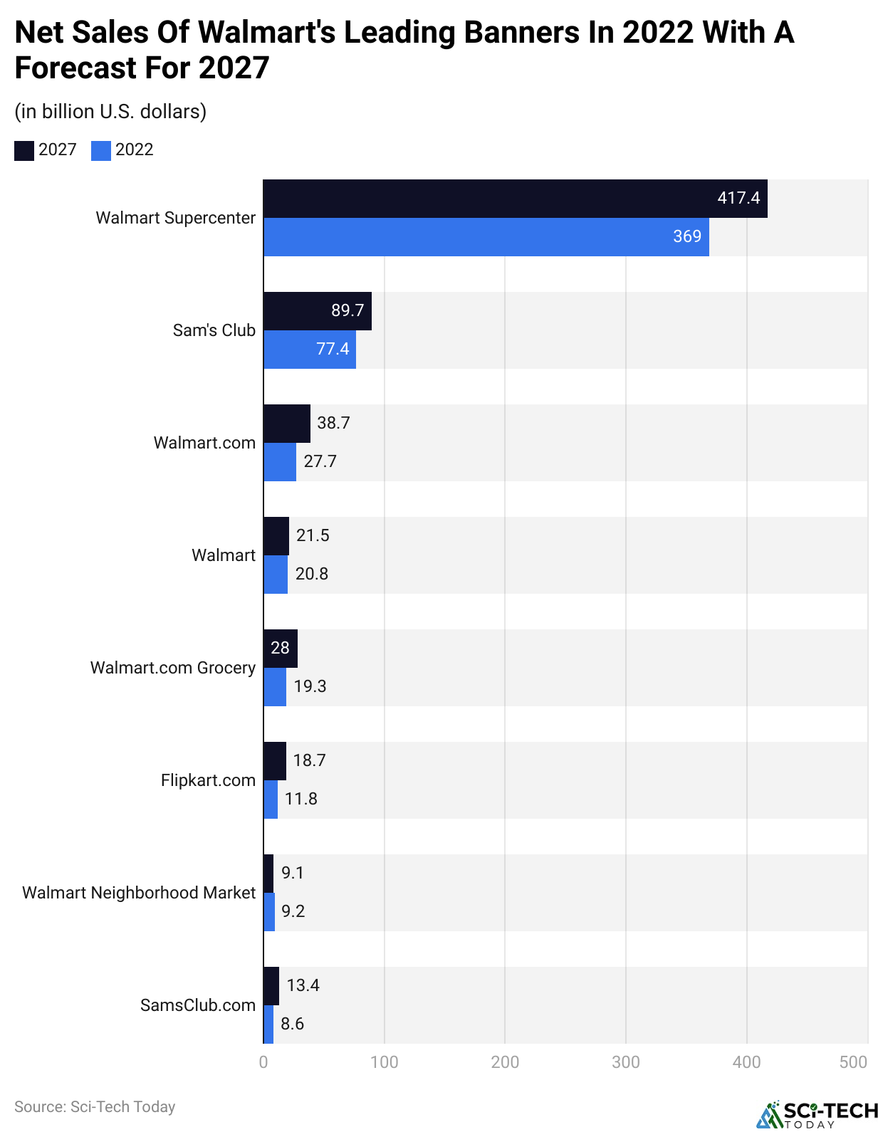 Net Sales Of Walmart's Leading Banners In 2022 With A Forecast For 2027