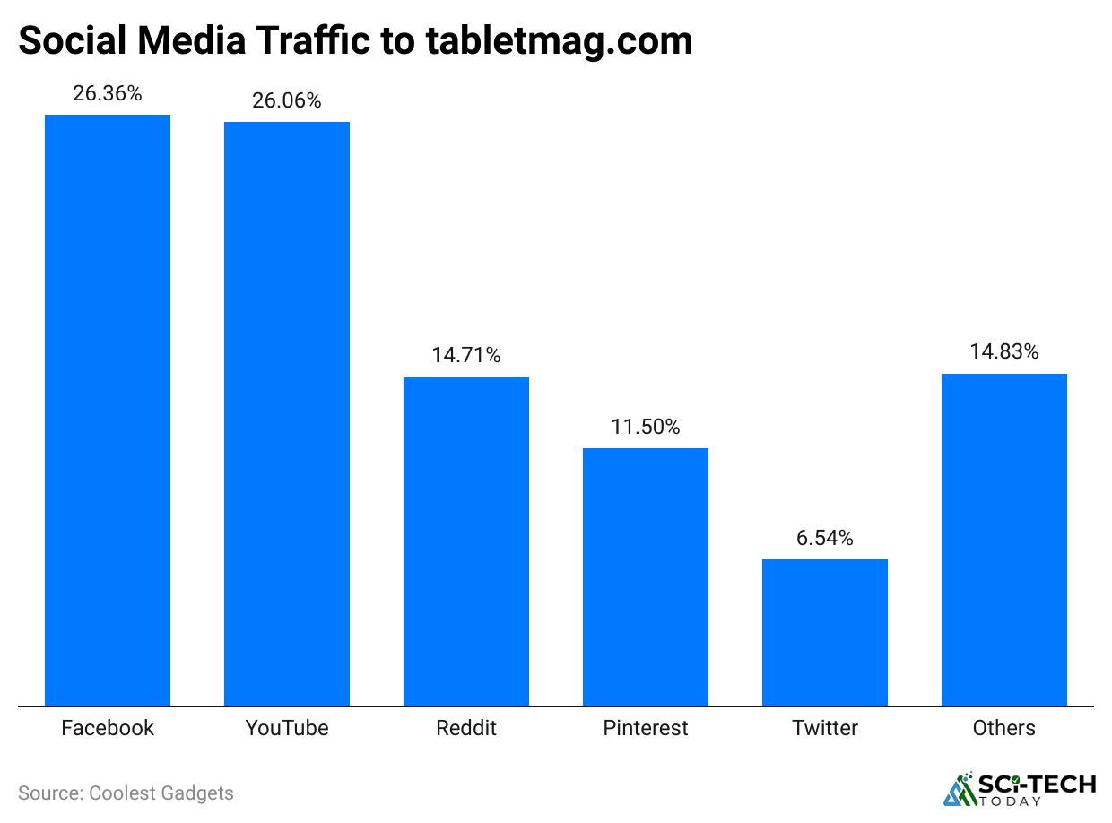 social-media-traffic-to-tabletmag-com