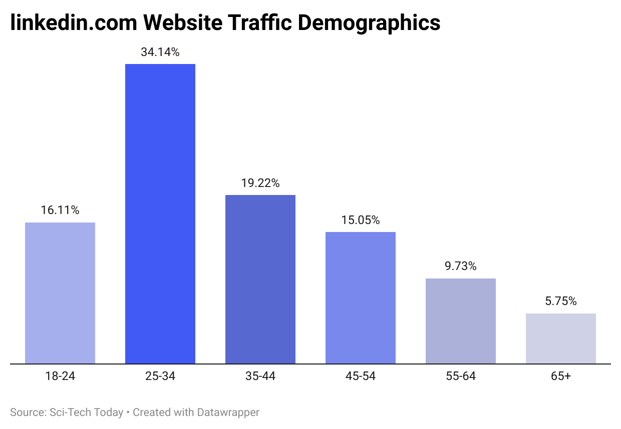 -linkedin-com-website-traffic-demographics.