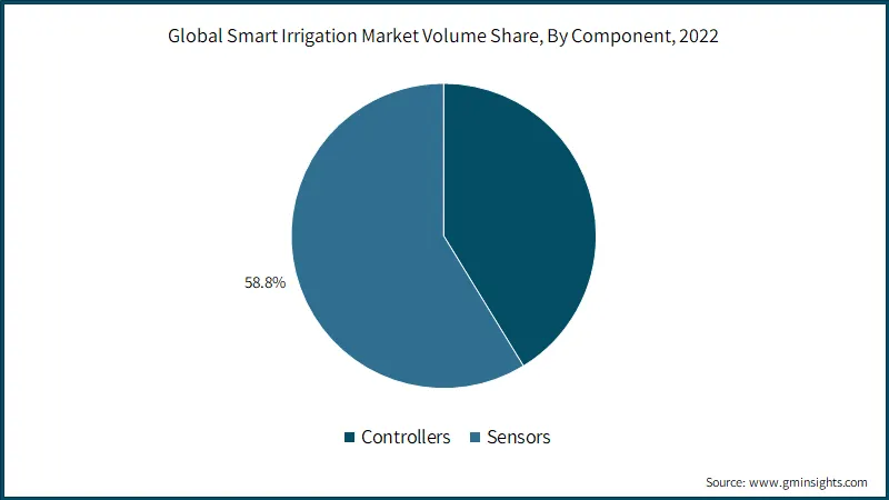 global-smart-irrigation-market-volume-share-by-component-2023-2032