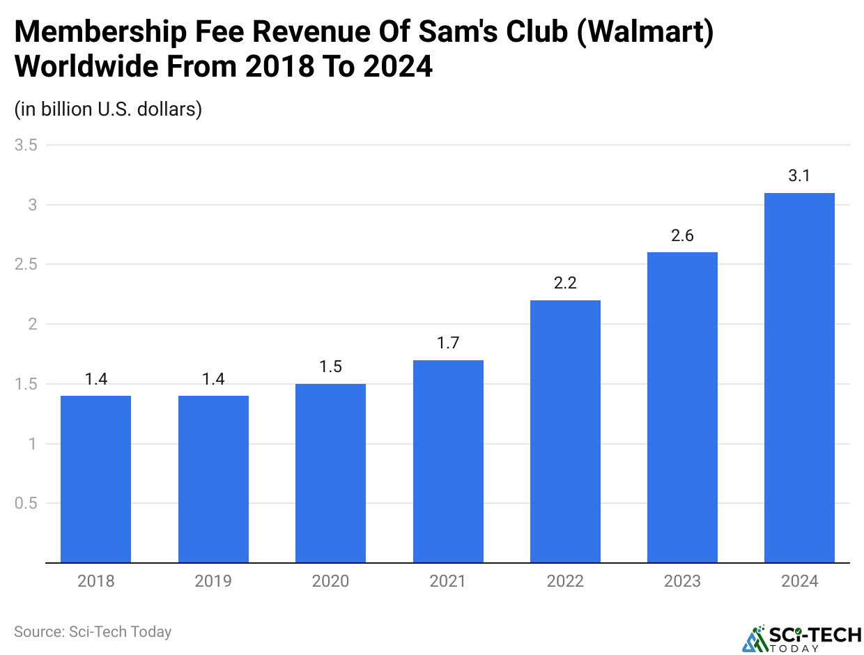Membership Fee Revenue Of Sam's Club (Walmart) Worldwide From 2018 To 2024