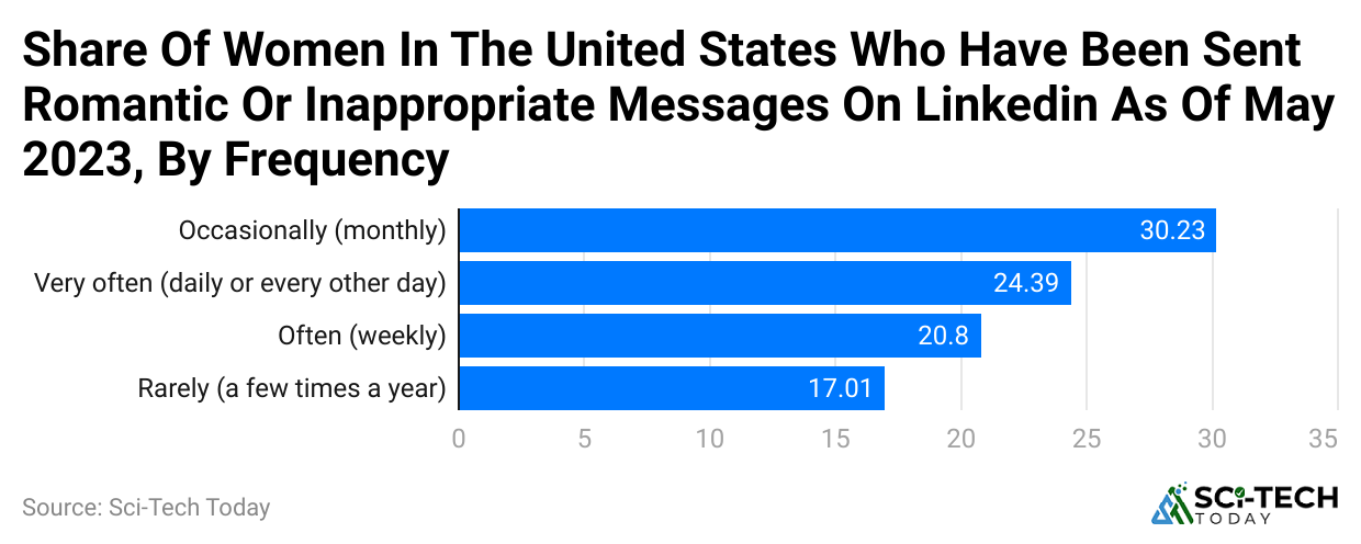 share-of-women-in-the-united-states-who-have-been-sent-romantic-or-inappropriate-messages-on-linkedin-as-of-may-2023-by-frequency