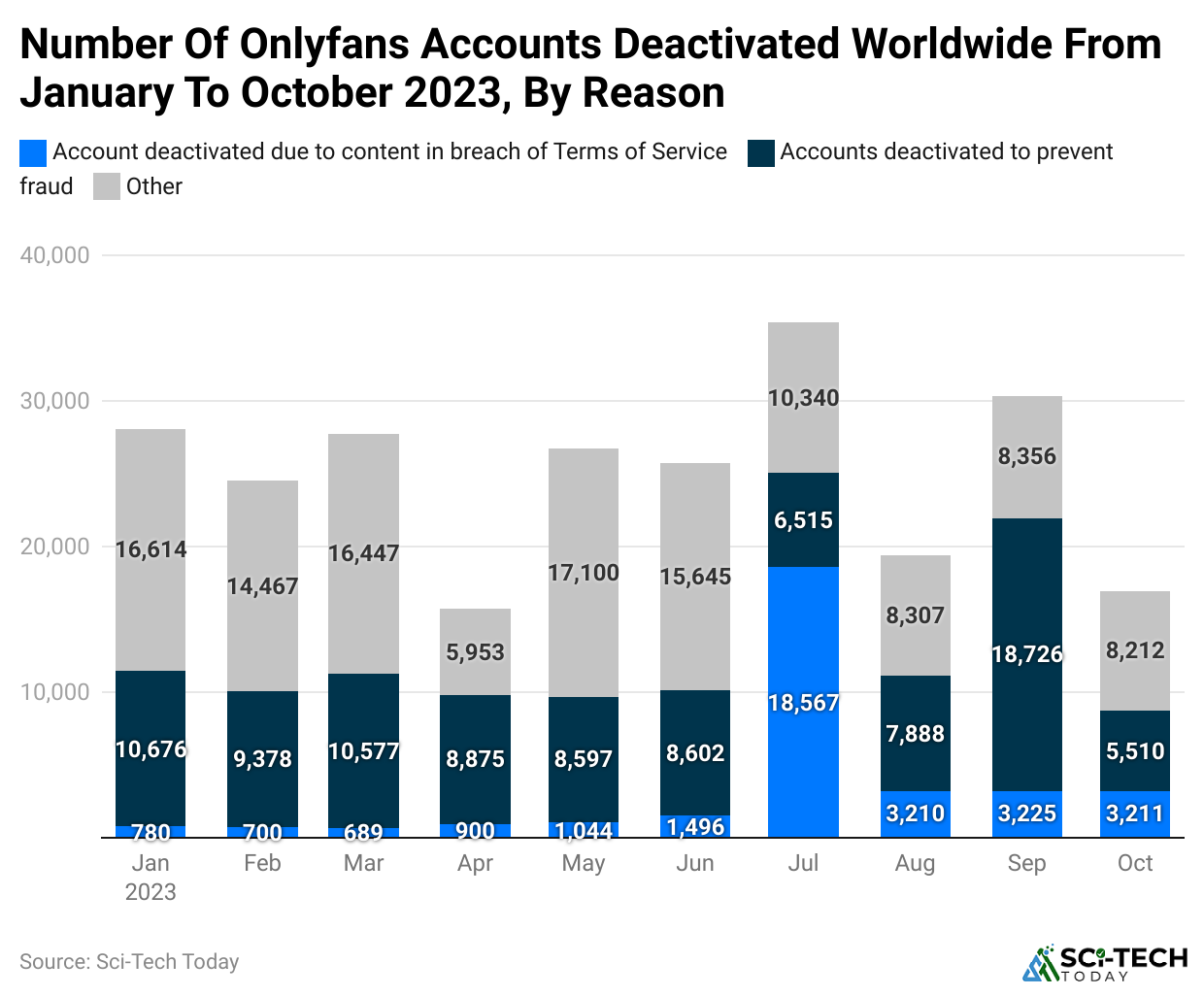 number-of-onlyfans-accounts-deactivated-worldwide-from-january-to-october-2023-by-reason.