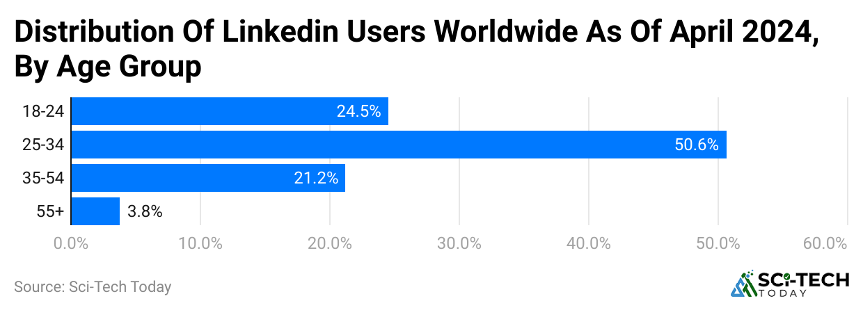 distribution-of-linkedin-users-worldwide-as-of-april-2024-by-age-group