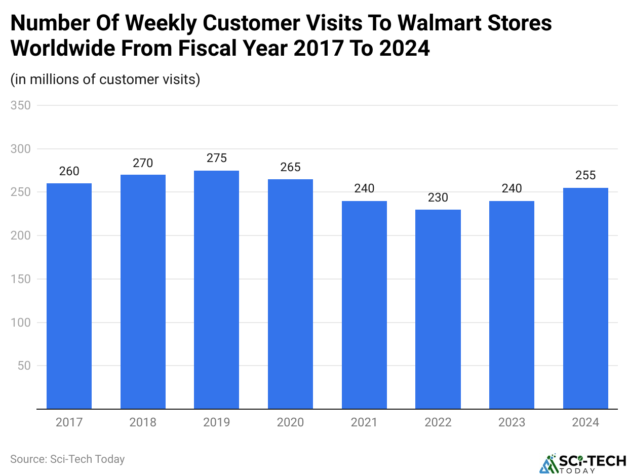 Number Of Weekly Customer Visits To Walmart Stores Worldwide From Fiscal Year 2017 To 2024