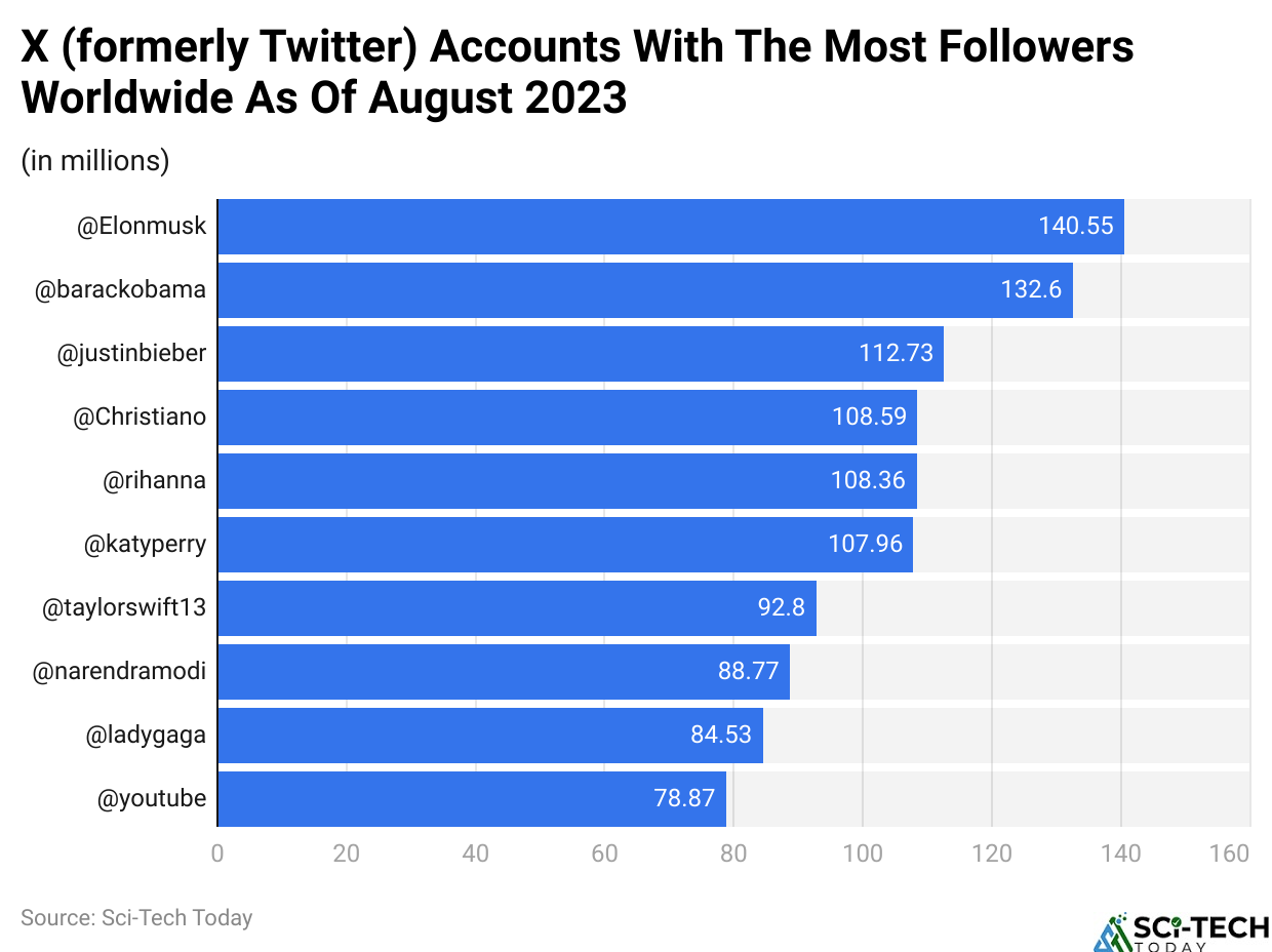 X (formerly Twitter) Accounts With The Most Followers Worldwide As Of August 2023