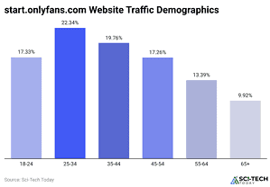OnlyFans Statistics By Revenues And Facts (2025)