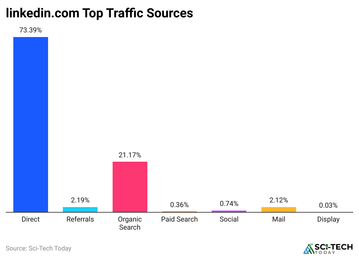 linkedin-com-top-traffic-sources