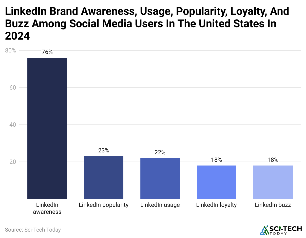 -linkedin-brand-awareness-usage-popularity-loyalty-and-buzz-among-social-media-users-in-the-united-states-in-2024