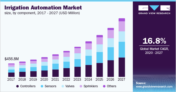 north-america-irrigation-automation-market
