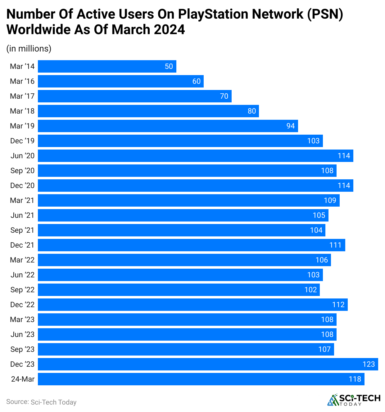 number-of-active-users-on-playstation-network-psn-worldwide-as-of-march-2024