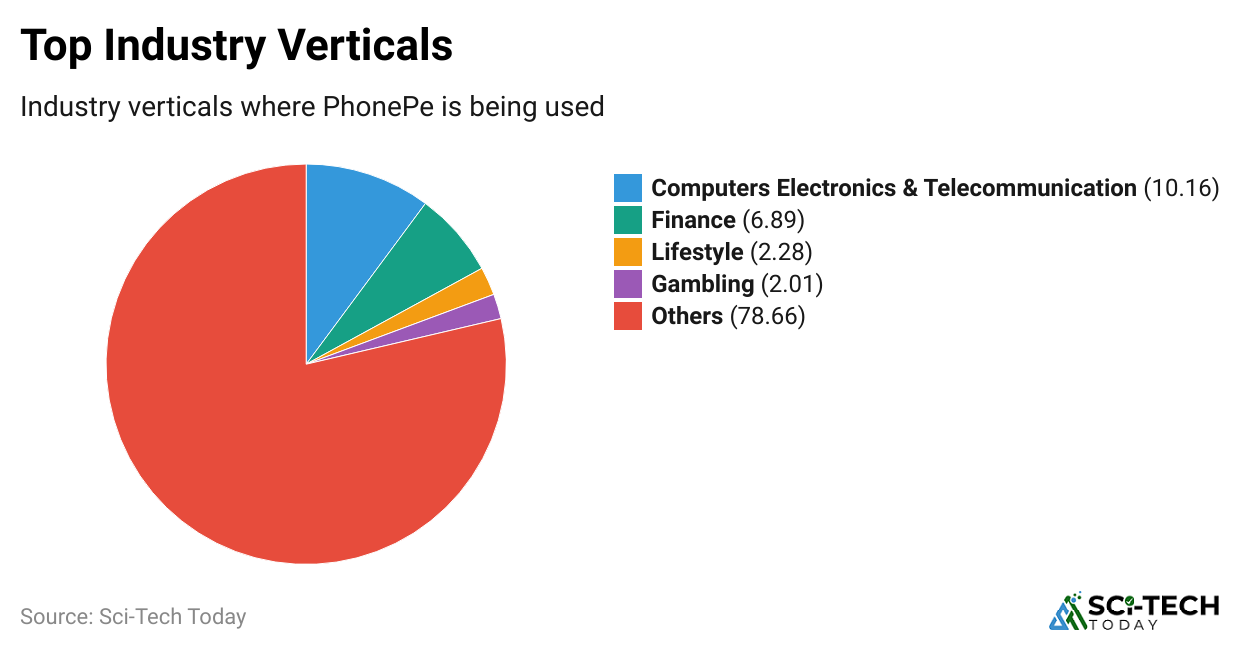 top-industry-verticals