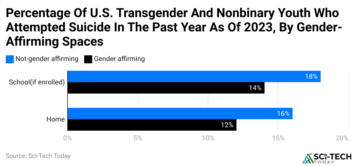 percentage-of-u-s-transgender-and-nonbinary-youth-who-attempted-suicide-in-the-past-year-as-of-2023-by-gender-affirming-spaces
