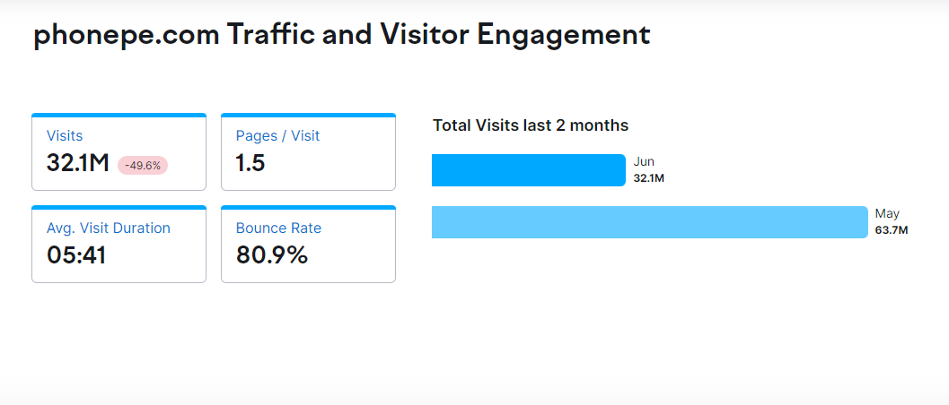 phonepe.com-Traffic-and-Visitor-Engagement