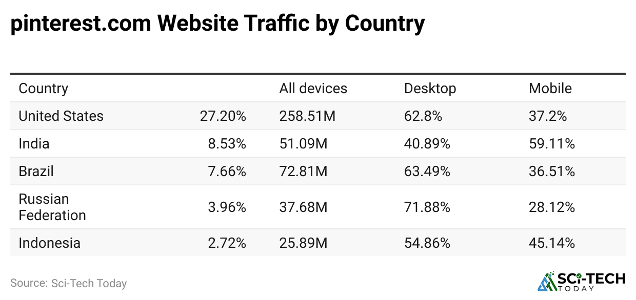 pinterest-com-website-traffic-by-country.