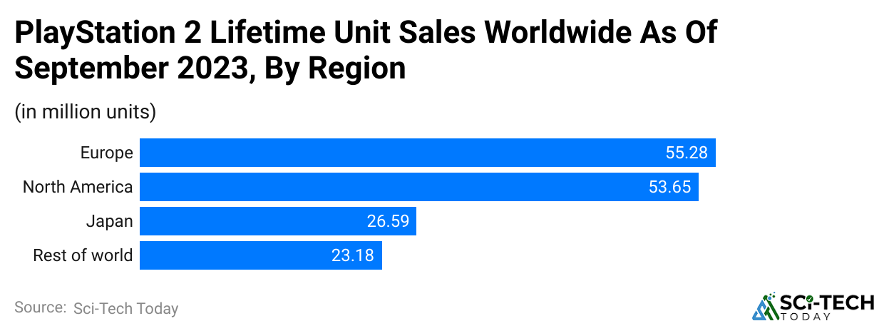 playstation-2-lifetime-unit-sales-worldwide-as-of-september-2023-by-region