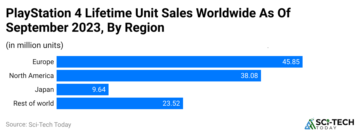 playstation-4-lifetime-unit-sales-worldwide-as-of-september-2023-by-region