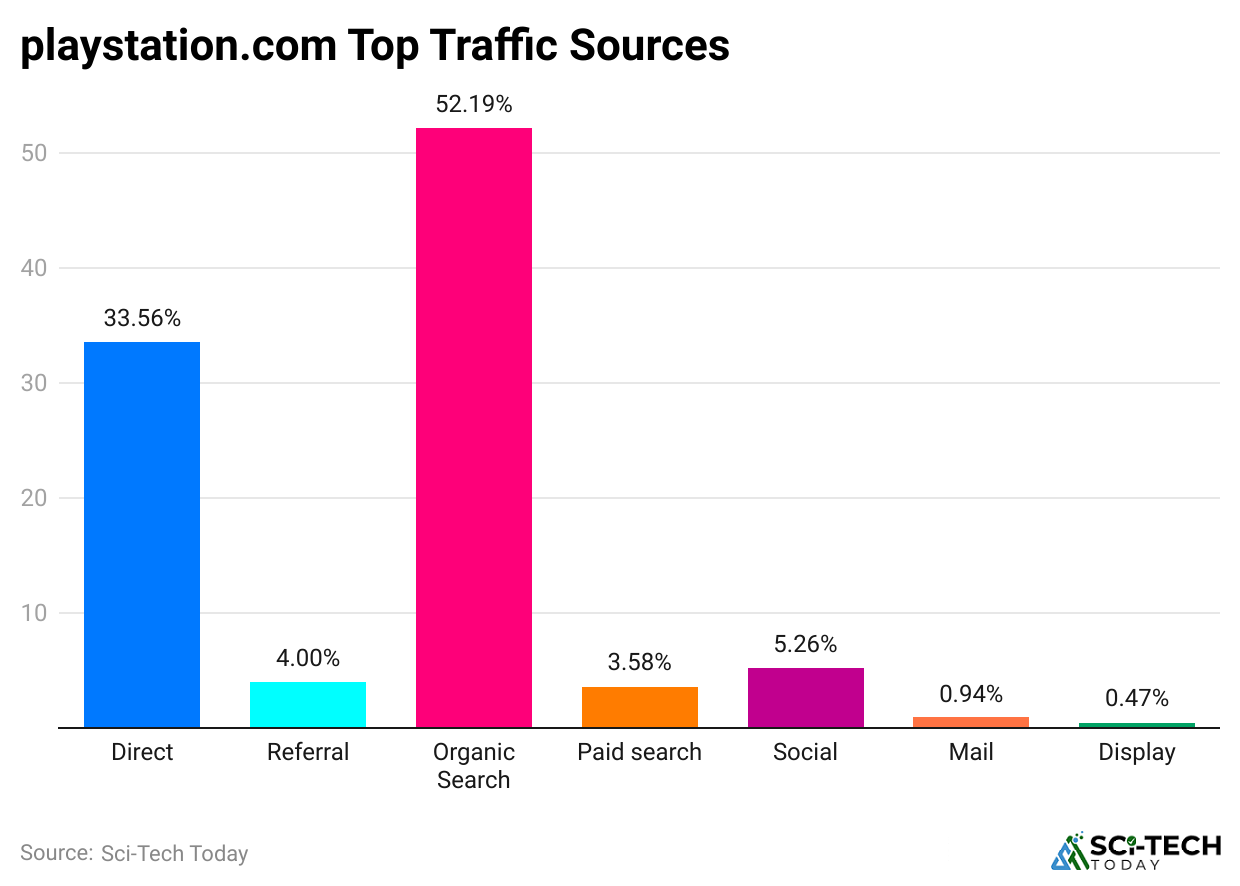playstation-com-top-traffic-sources