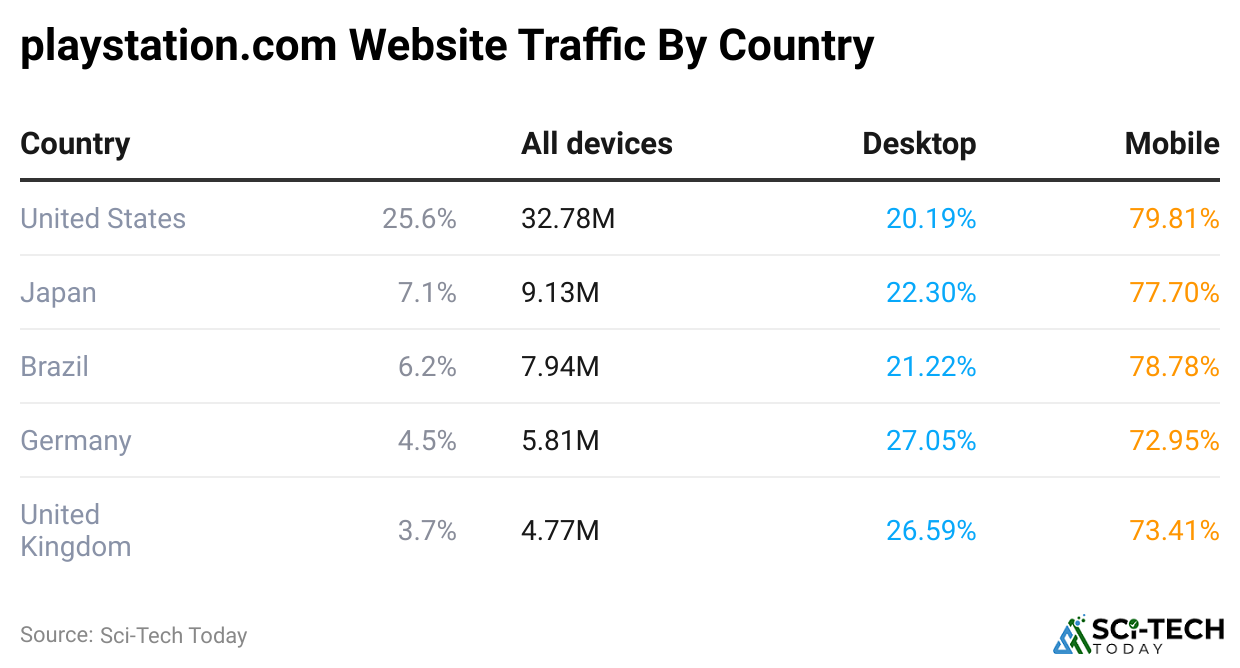 playstation-com-website-traffic-by-country