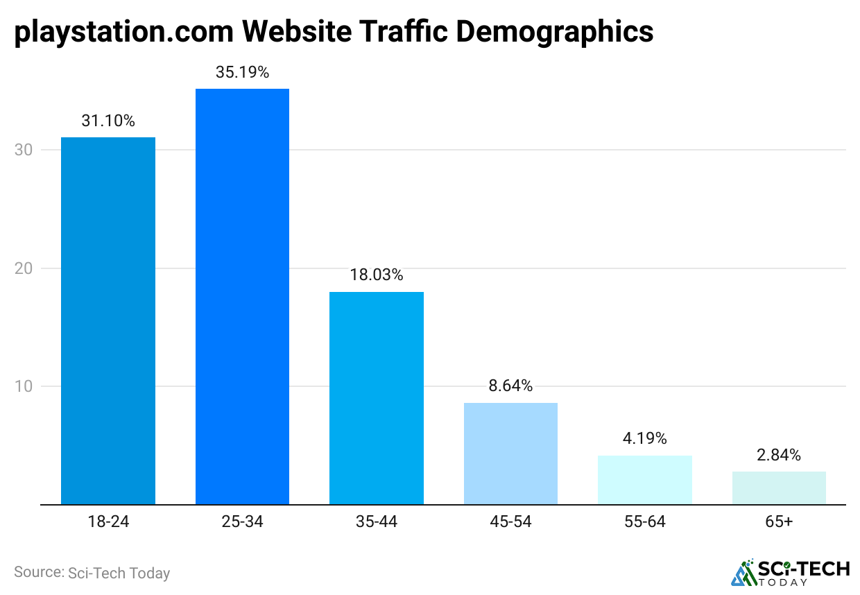 playstation-com-website-traffic-demographics