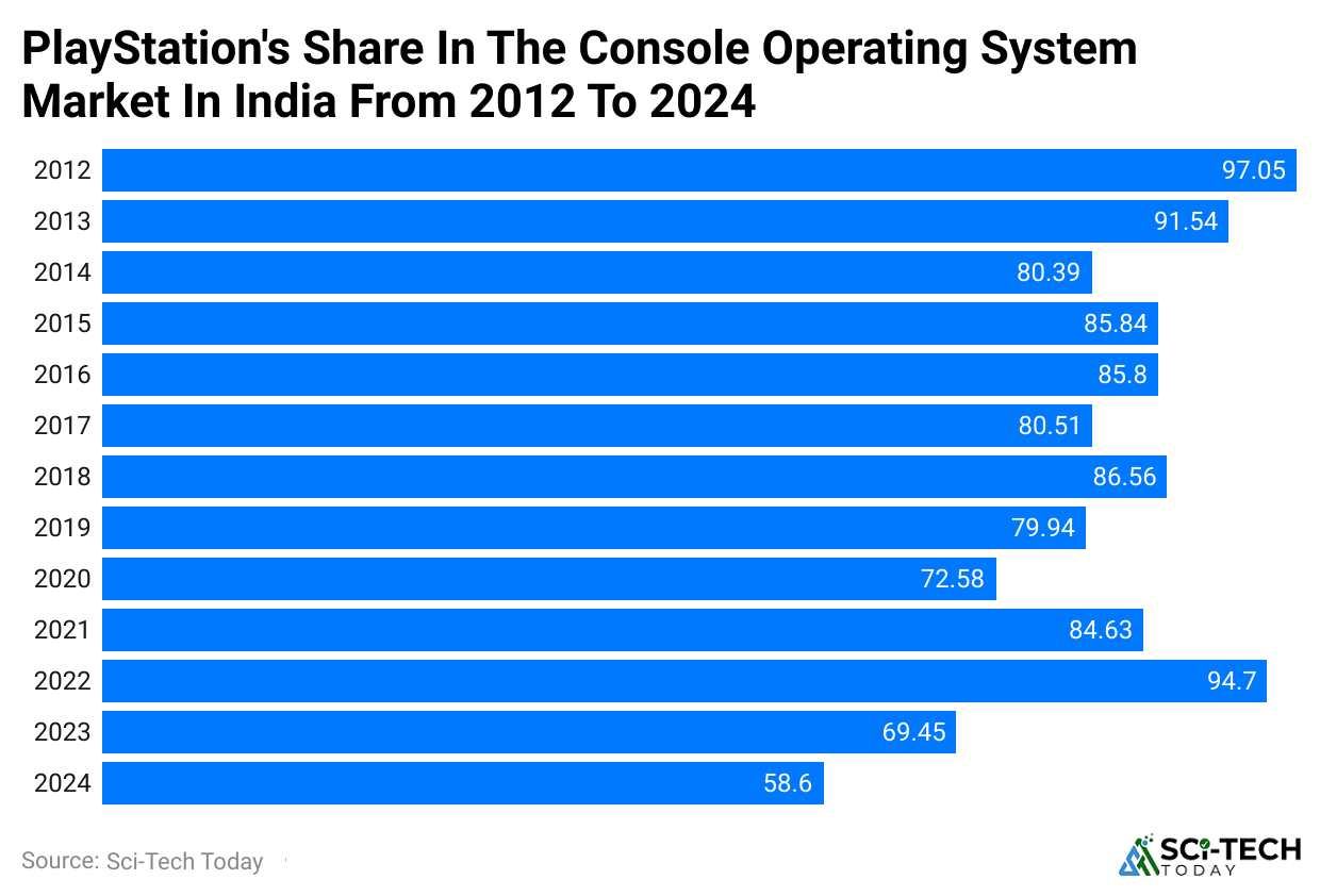  playstation-s-share-in-the-console-operating-system-market-in-india-from-2012-to-2024-