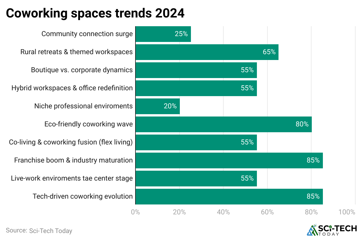 coworking-spaces-trends-2024