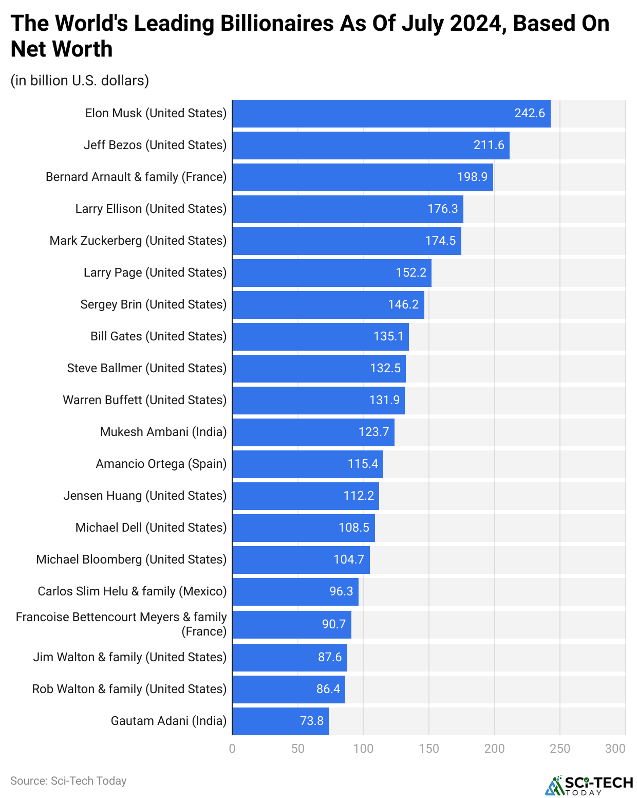 The World's Leading Billionaires As Of July 2024, Based On Net Worth