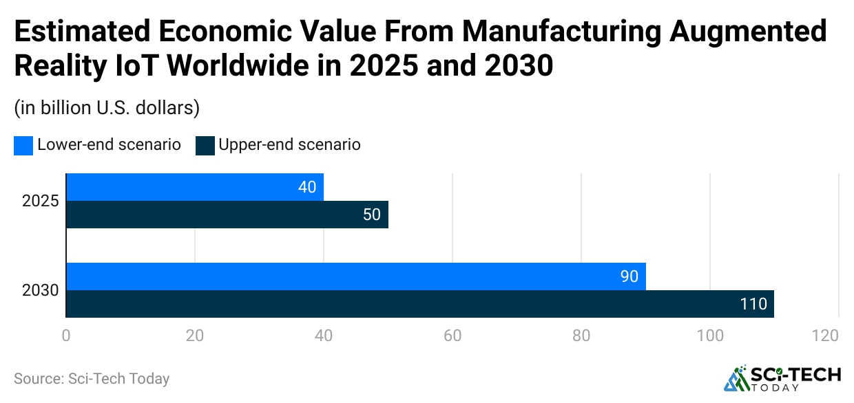 estimated-economic-value-from-manufacturing-augmented-reality-iot-worldwide-in-2025-and-2030