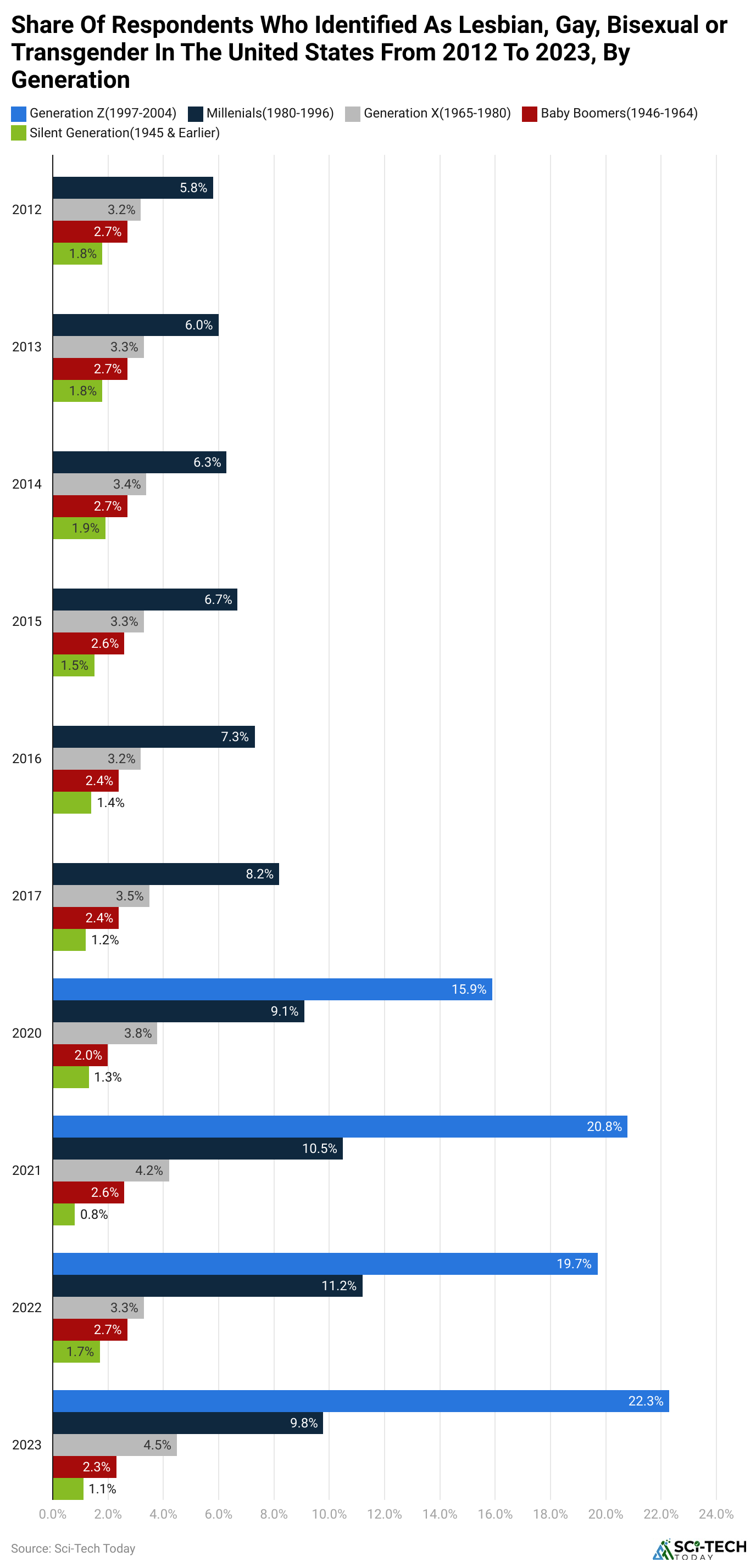 share-of-respondents-who-identified-as-lesbian-gay-bisexual-or-transgender-in-the-united-states-from-2012-to-2023-by-generation