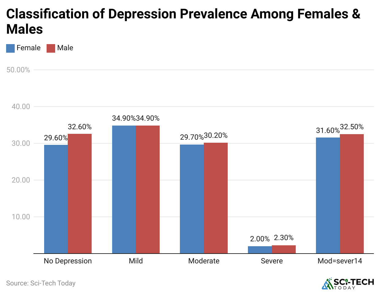 classification-of-depression-prevalence-among-females-males