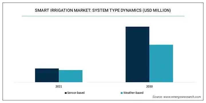 smart-irrigation-market-share.