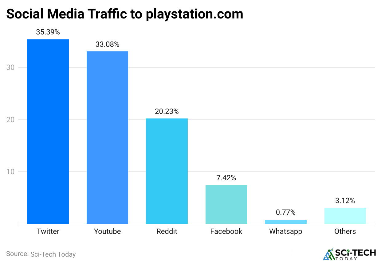 social-media-traffic-to-playstation-com