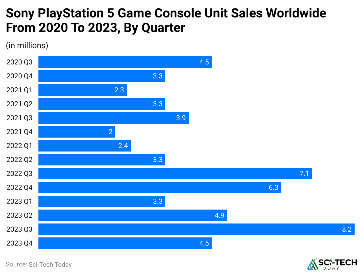 sony-playstation-5-game-console-unit-sales-worldwide-from-2020-to-2023-by-quarter.