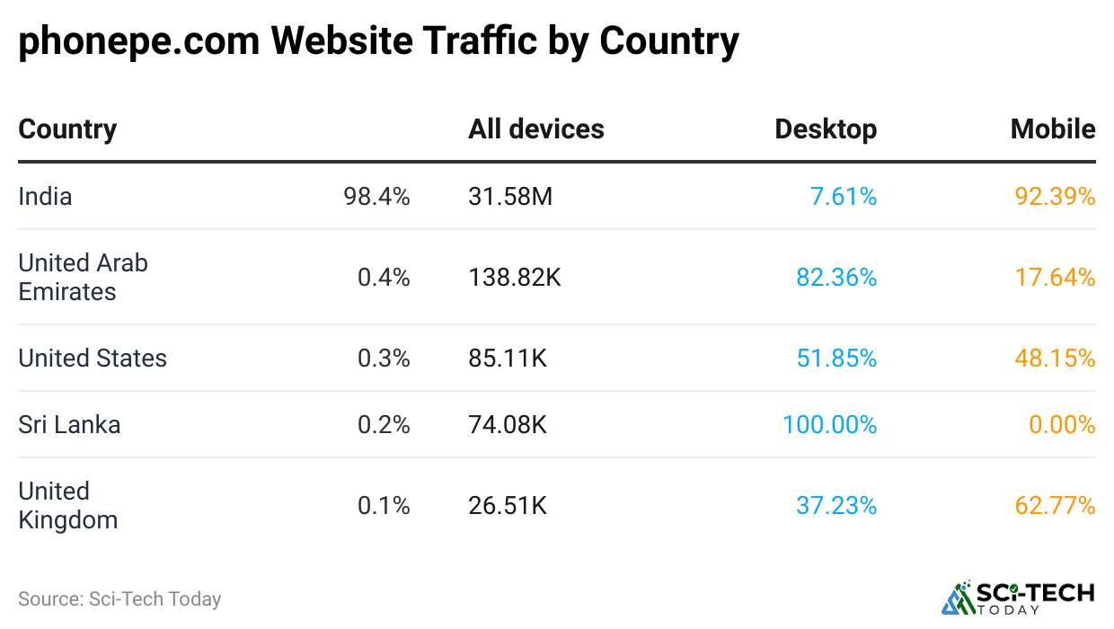 phonepe-com-website-traffic-by-country