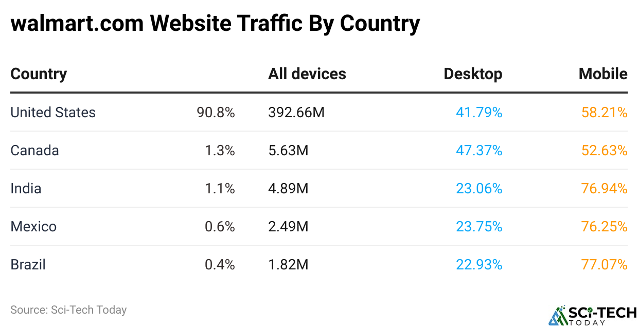 walmart.com Website Traffic By Country