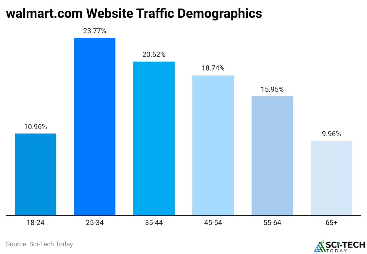 walmart.com Website Traffic Demographics
