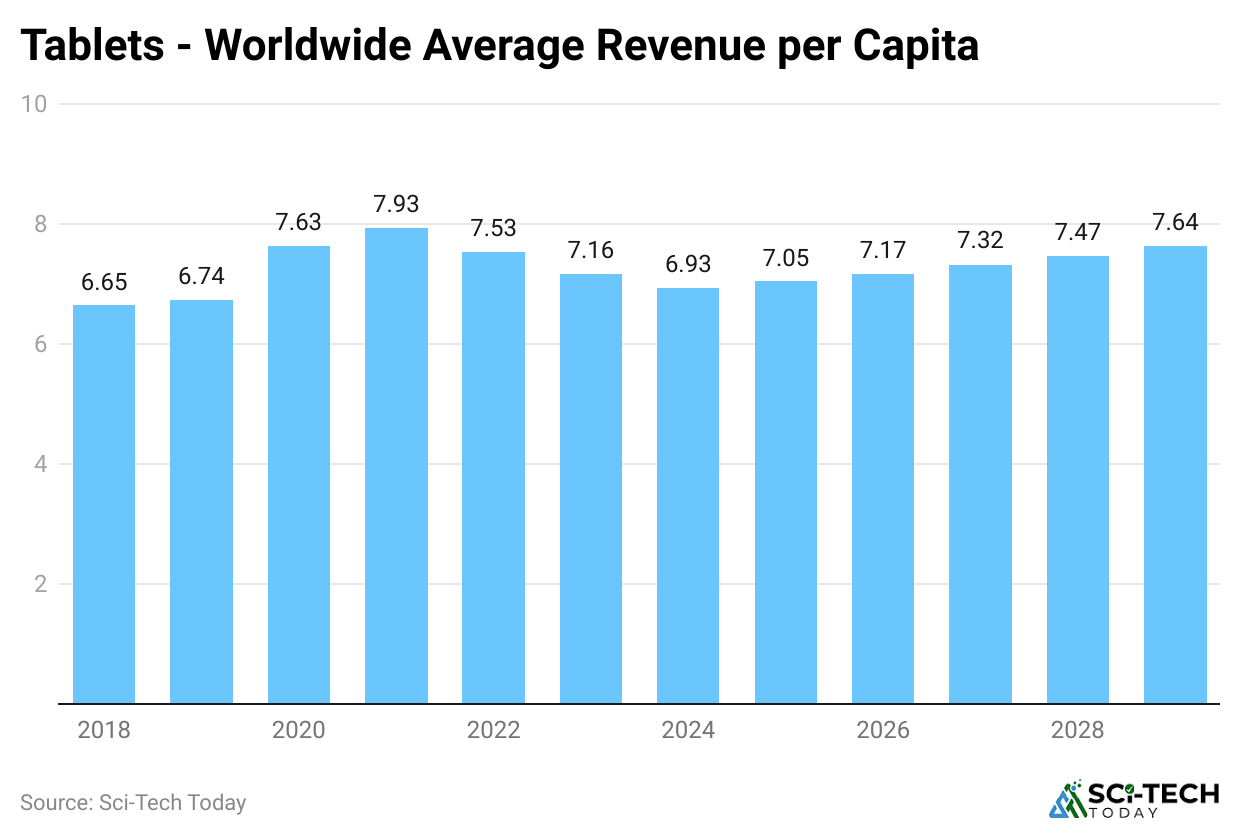 tablets-worldwide-average-revenue-per-capita