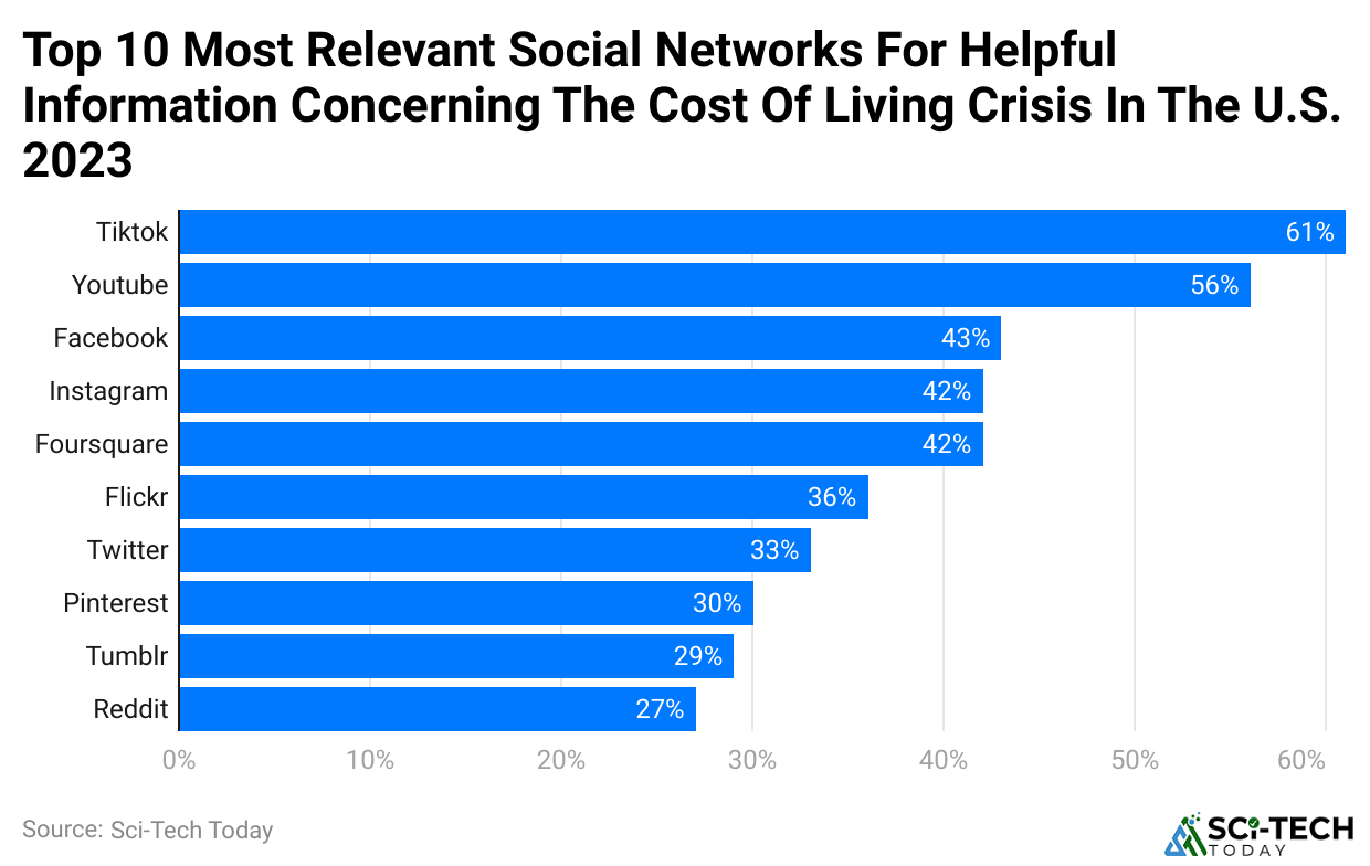 -most-relevant-social-networks-for-helpful-information-concerning-the-cost-of-living-crisis-in-the-u-s-2023