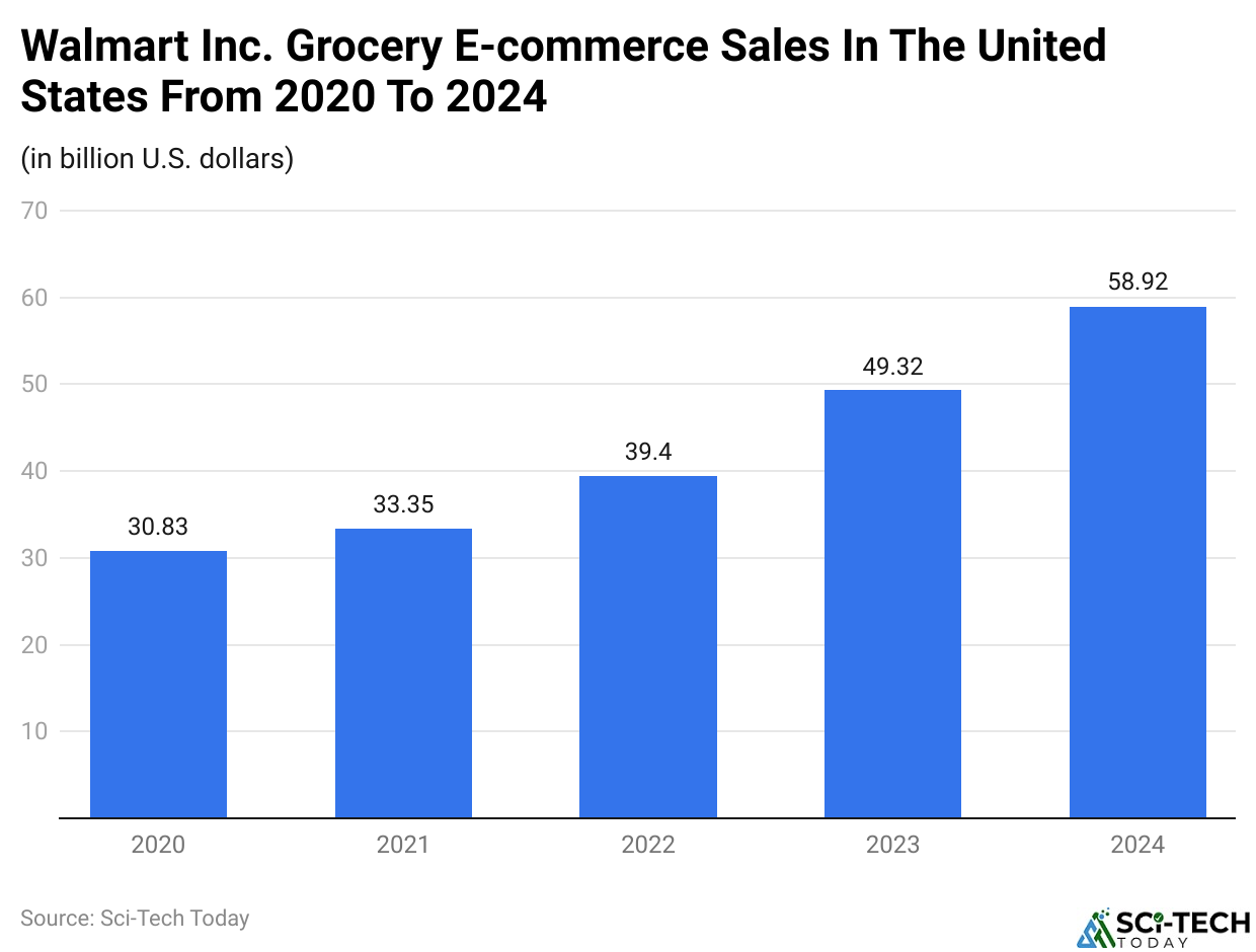Walmart Inc. Grocery E-commerce Sales In The United States From 2020 To 2024