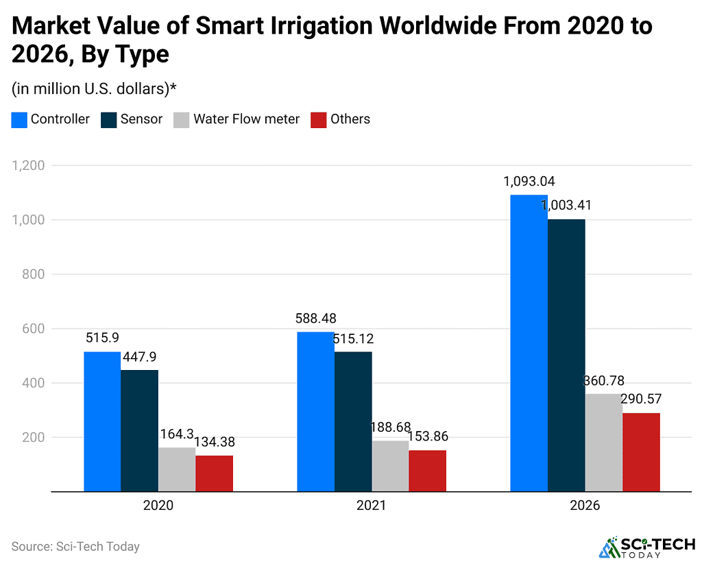 Smart Irrigation System Statistics and Fact [2024*]