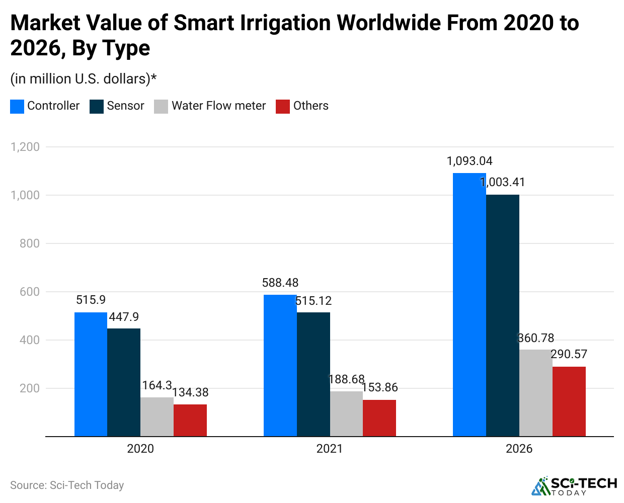 market-value-of-smart-irrigation-worldwide-from-2020-to-2026-by-type