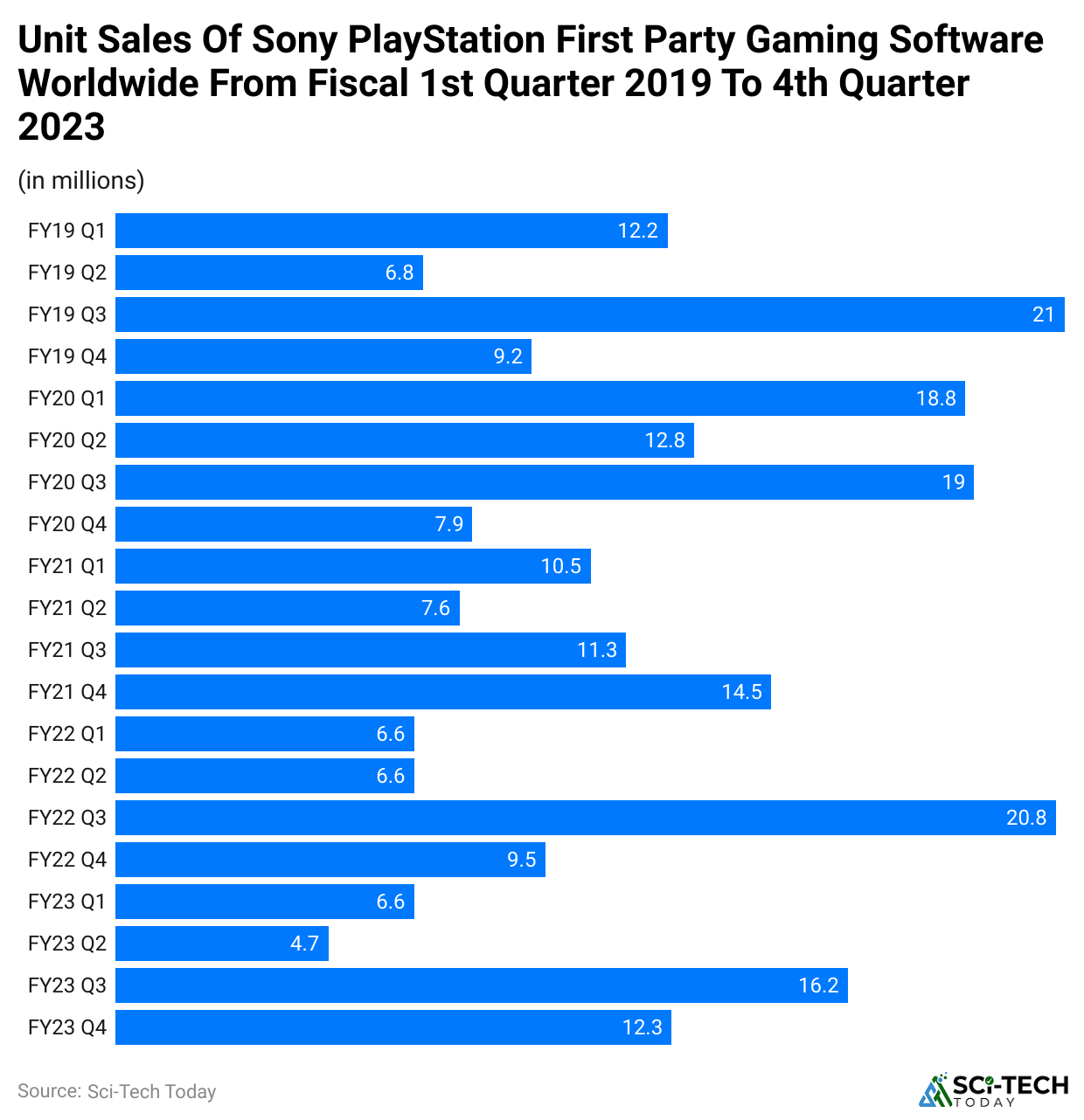 unit-sales-of-sony-playstation-first-party-gaming-software-worldwide-from-fiscal-1st-quarter-2019-to-4th-quarter-2023