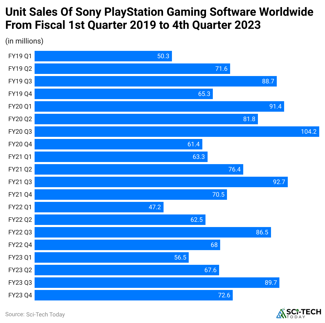 unit-sales-of-sony-playstation-gaming-software-worldwide-from-fiscal-1st-quarter-2019-to-4th-quarter-2023